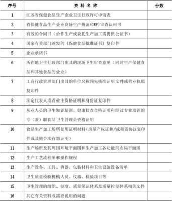 保健食品生產(chǎn)企業(yè)衛(wèi)生行政許可申報(bào)資料目錄及詳細(xì)說明